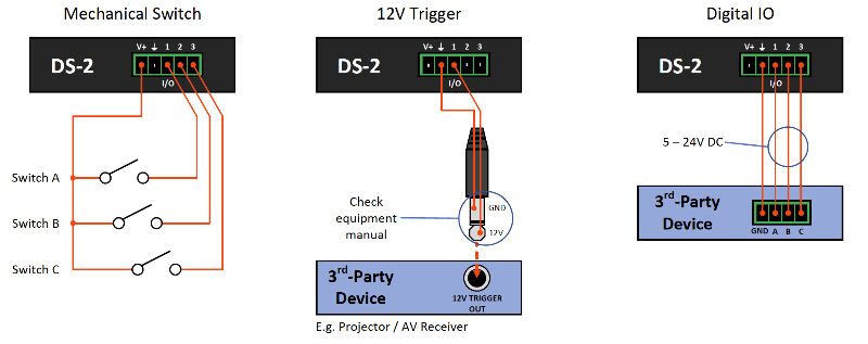 3 diagrams of examples connections using the DS-2 GPIO ports