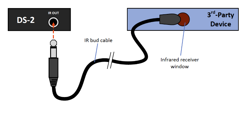 A diagram of the DS-2 IR out port connected to an IR sensor with a cable