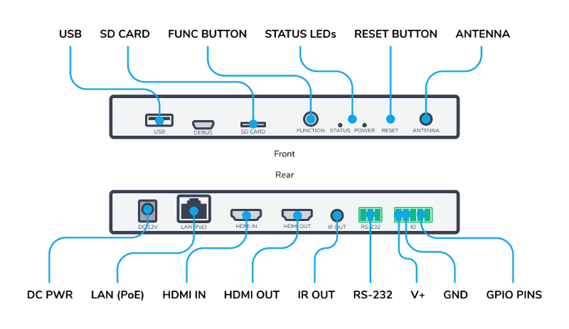 2 photos of a DS-2, one showing front and one showing back. Labels and arrows show the locations of each of the DS-2 ports